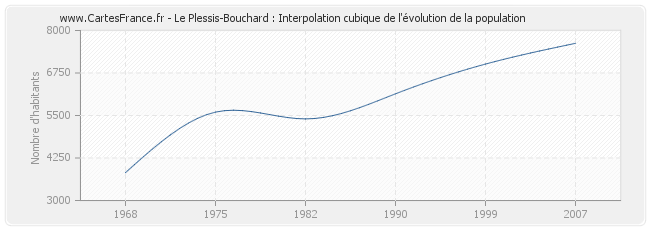 Le Plessis-Bouchard : Interpolation cubique de l'évolution de la population